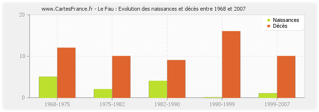 Le Fau : Evolution des naissances et décès entre 1968 et 2007